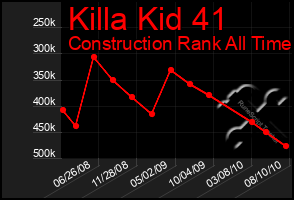 Total Graph of Killa Kid 41