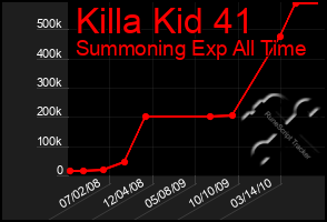 Total Graph of Killa Kid 41