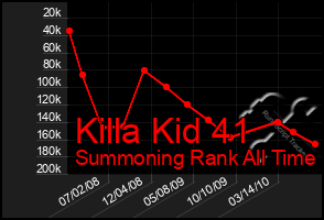 Total Graph of Killa Kid 41