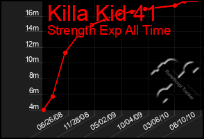 Total Graph of Killa Kid 41