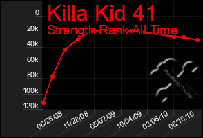 Total Graph of Killa Kid 41