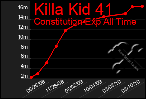 Total Graph of Killa Kid 41