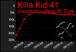 Total Graph of Killa Kid 41