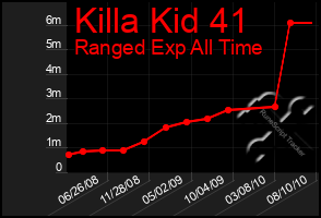 Total Graph of Killa Kid 41