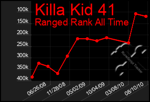 Total Graph of Killa Kid 41