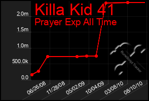 Total Graph of Killa Kid 41