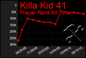 Total Graph of Killa Kid 41