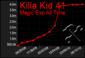 Total Graph of Killa Kid 41