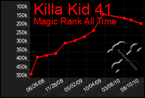 Total Graph of Killa Kid 41