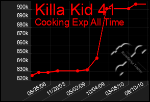 Total Graph of Killa Kid 41