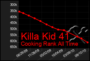 Total Graph of Killa Kid 41