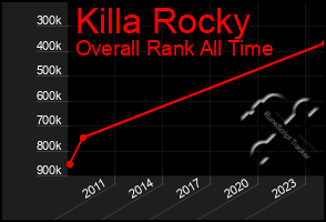 Total Graph of Killa Rocky