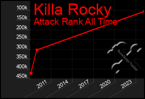 Total Graph of Killa Rocky