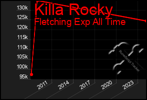 Total Graph of Killa Rocky