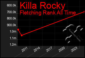 Total Graph of Killa Rocky