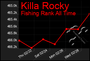 Total Graph of Killa Rocky