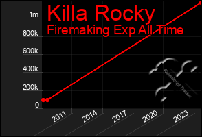 Total Graph of Killa Rocky