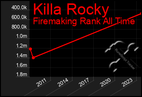 Total Graph of Killa Rocky