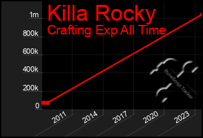 Total Graph of Killa Rocky