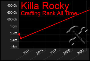 Total Graph of Killa Rocky