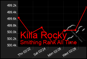 Total Graph of Killa Rocky