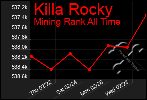 Total Graph of Killa Rocky