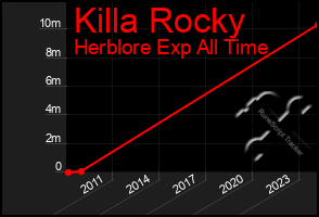 Total Graph of Killa Rocky