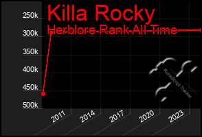 Total Graph of Killa Rocky