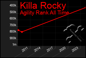 Total Graph of Killa Rocky