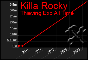 Total Graph of Killa Rocky