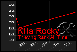 Total Graph of Killa Rocky