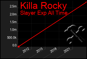 Total Graph of Killa Rocky