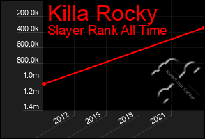 Total Graph of Killa Rocky