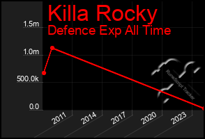 Total Graph of Killa Rocky