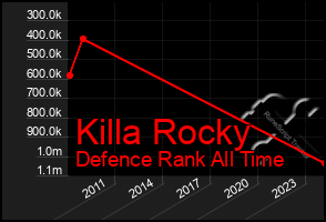 Total Graph of Killa Rocky