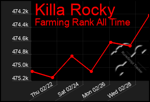 Total Graph of Killa Rocky