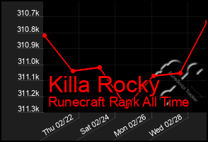 Total Graph of Killa Rocky