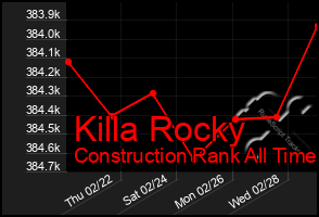 Total Graph of Killa Rocky