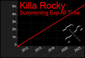 Total Graph of Killa Rocky