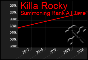 Total Graph of Killa Rocky