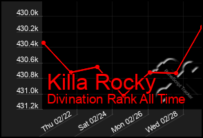 Total Graph of Killa Rocky