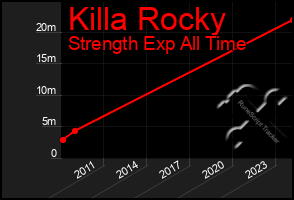 Total Graph of Killa Rocky