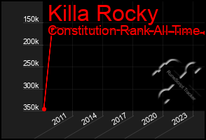 Total Graph of Killa Rocky