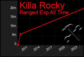 Total Graph of Killa Rocky