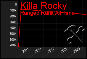 Total Graph of Killa Rocky