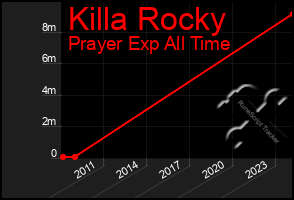 Total Graph of Killa Rocky