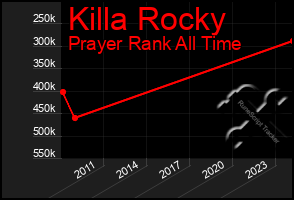 Total Graph of Killa Rocky