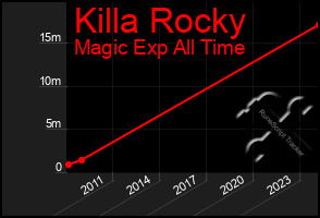 Total Graph of Killa Rocky