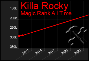 Total Graph of Killa Rocky