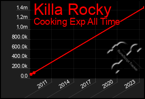 Total Graph of Killa Rocky